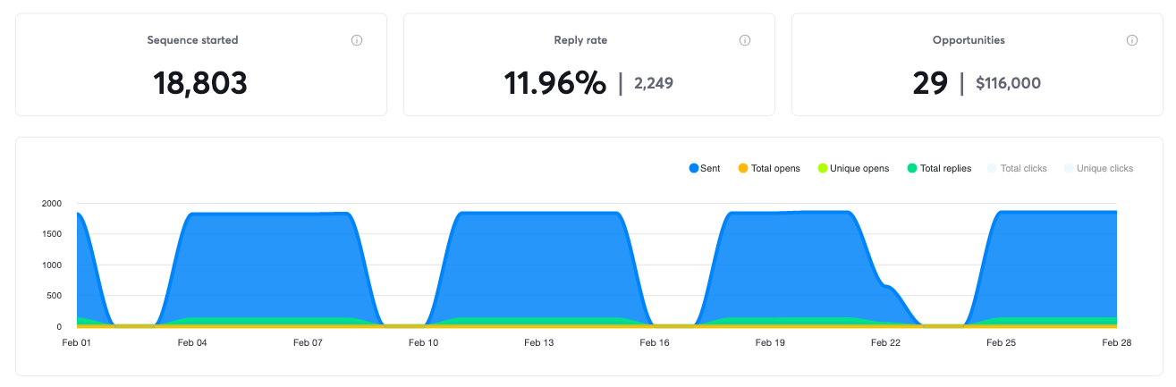 Campaign results for February 2019, 29 positive replies and $116,000 in pipeline