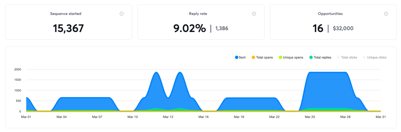Campaign results for March 2019, 16 positive replies and $32,000 in pipeline