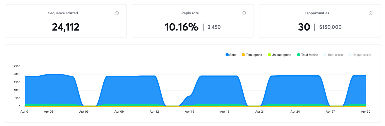 Campaign results for April 2019, 30 positive replies and $150,000 in pipeline
