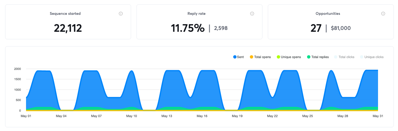 Campaign results for May 2019, 27 positive replies and $81,000 in pipeline