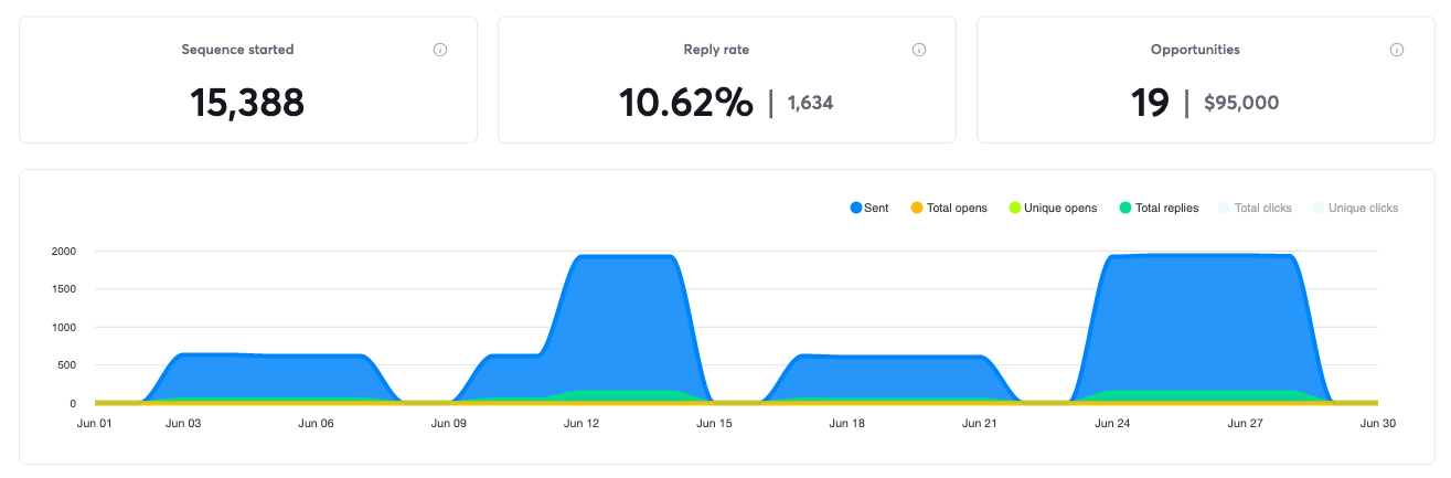 Campaign results for June 2019, 19 positive replies and $95,000 in pipeline