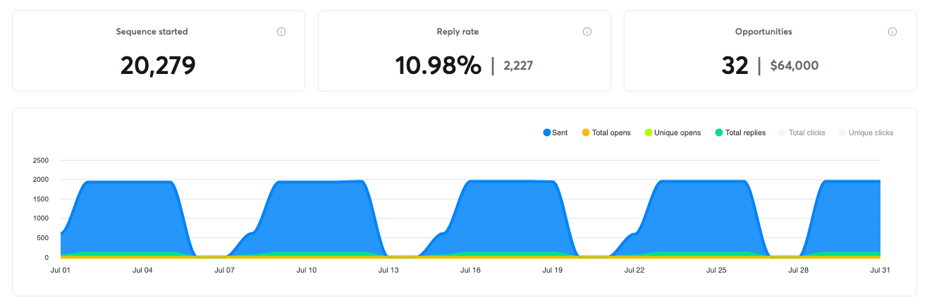 Campaign results for July 2019, 32 positive replies and $64,000 in pipeline