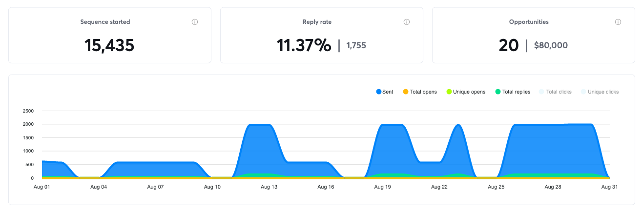 Campaign results for August 2019, 20 positive replies and $80,000 in pipeline