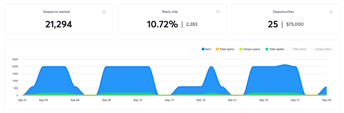 Campaign results for September 2019, 25 positive replies and $75,000 in pipeline