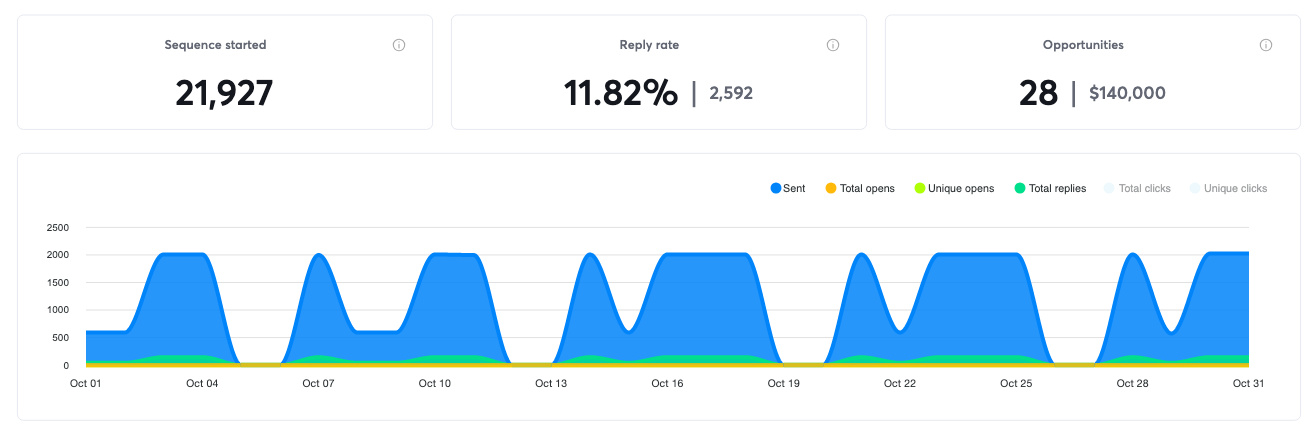 Campaign results for October 2019, 28 positive replies and $140,000 in pipeline
