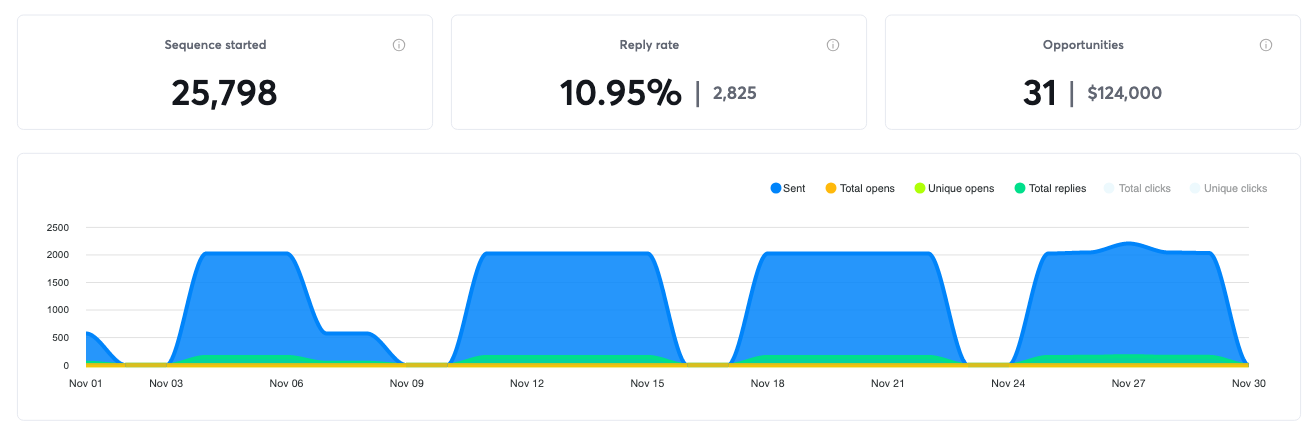 Campaign results for November 2019, 31 positive replies and $124,000 in pipeline