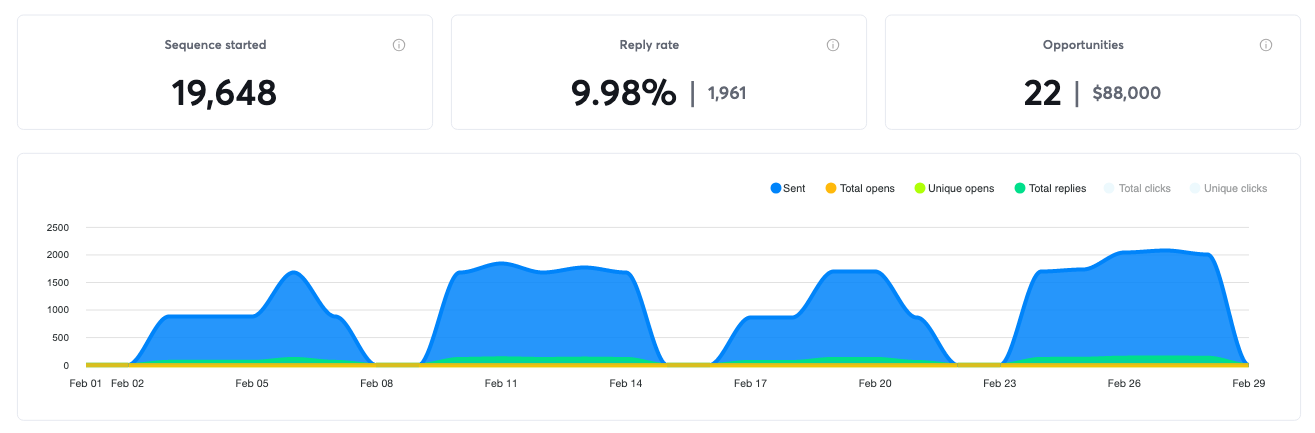 Campaign results for February 2020, 22 positive replies and $88,000 in pipeline