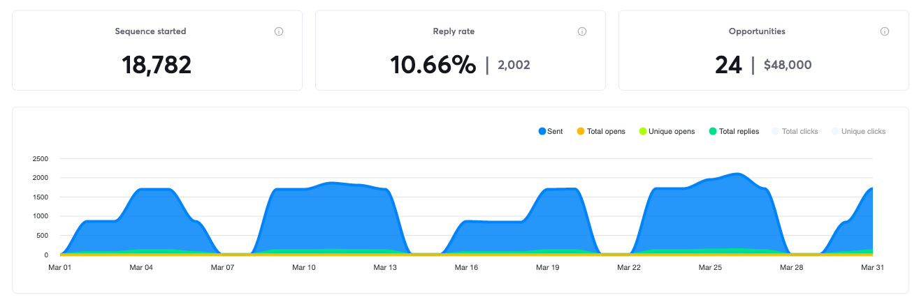 Campaign results for March 2020, 24 positive replies and $48,000 in pipeline