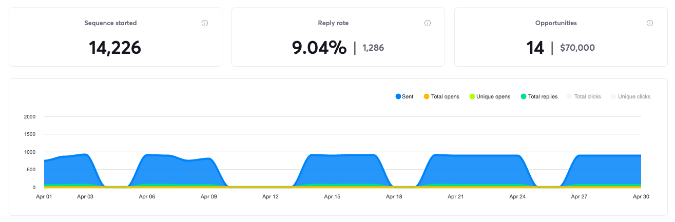 Campaign results for April 2020, 14 positive replies and $70,000 in pipeline