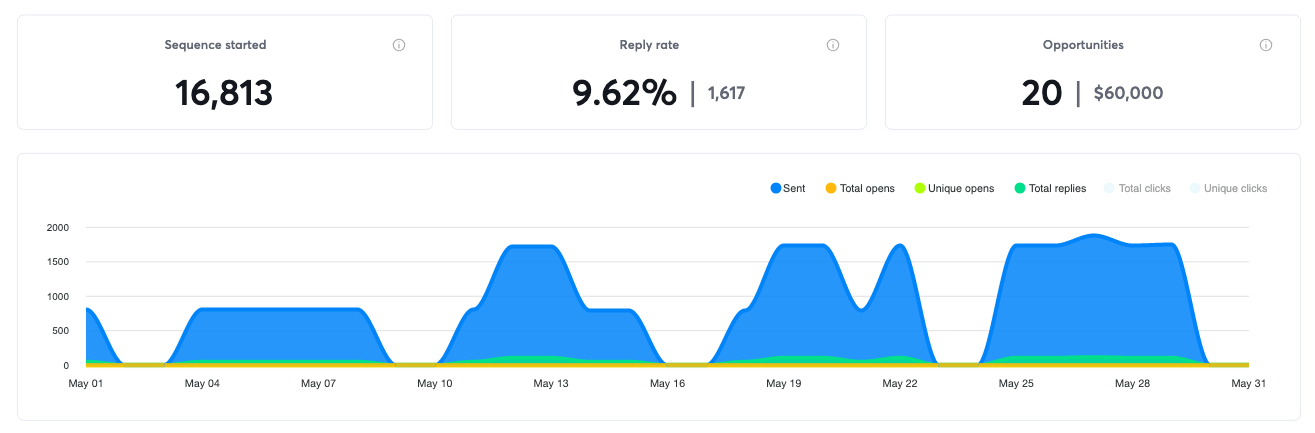 Campaign results for May 2020, 20 positive replies and $60,000 in pipeline