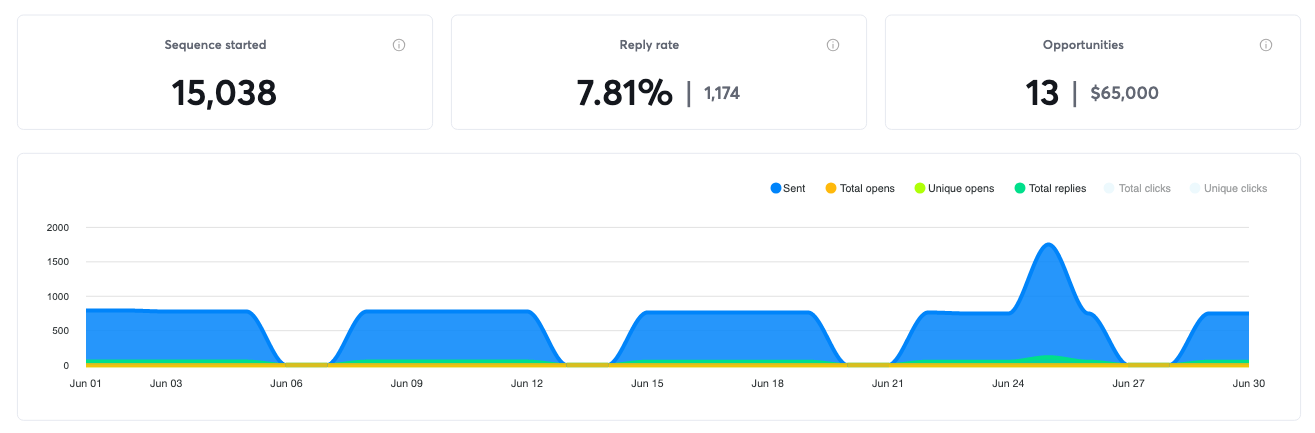 Campaign results for June 2020, 13 positive replies and $65,000 in pipeline
