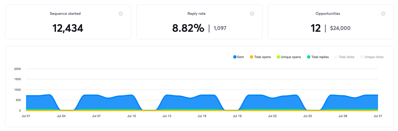 Campaign results for July 2020, 12 positive replies and $24,000 in pipeline