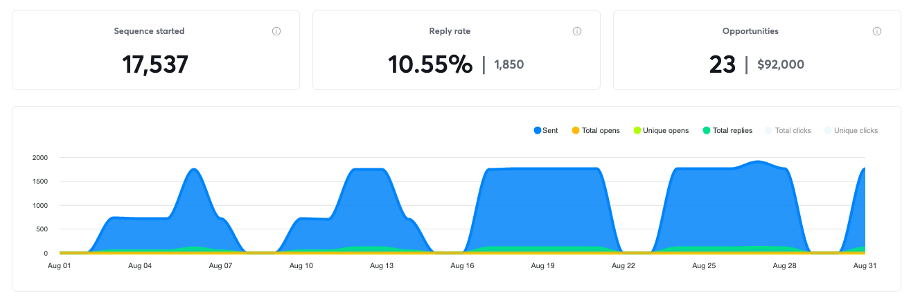 Campaign results for August 2020, 23 positive replies and $92,000 in pipeline