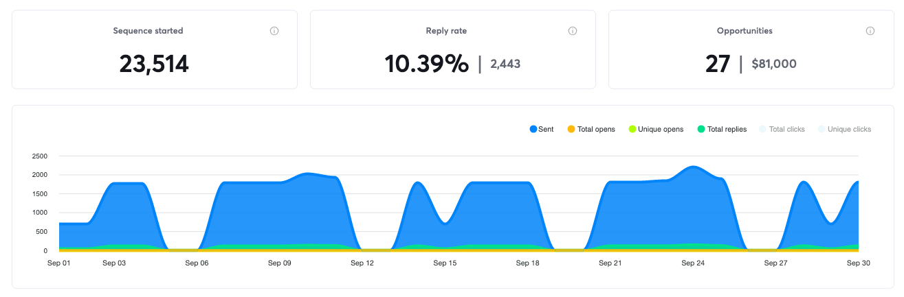 Campaign results for September 2020, 27 positive replies and $81,000 in pipeline