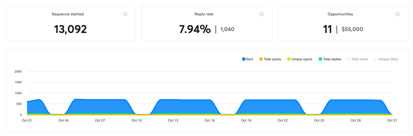Campaign results for October 2020, 11 positive replies and $55,000 in pipeline