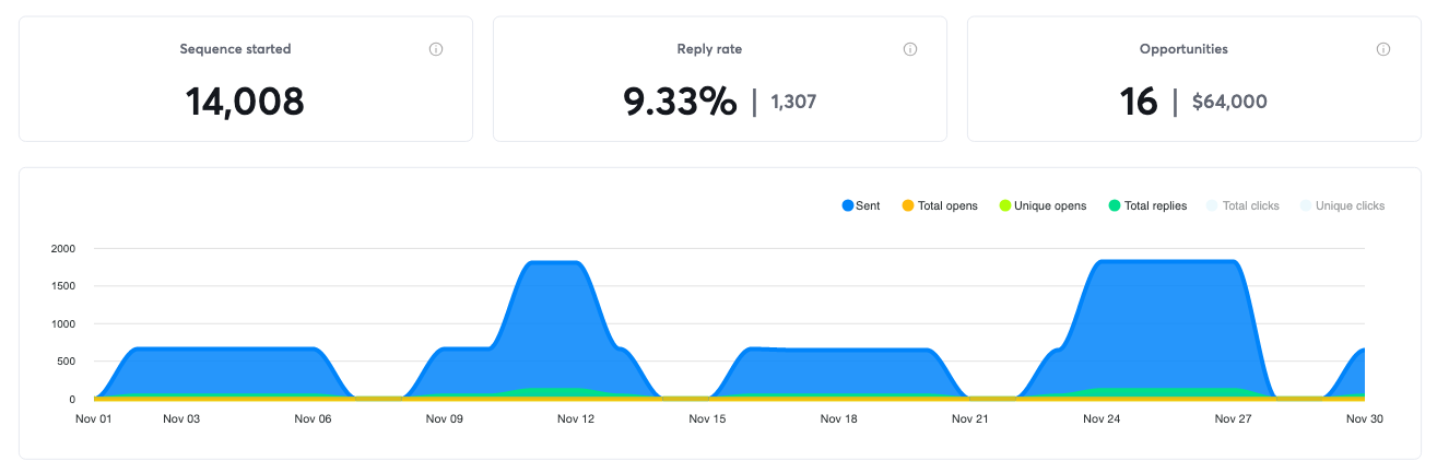 Campaign results for November 2020, 16 positive replies and $64,000 in pipeline