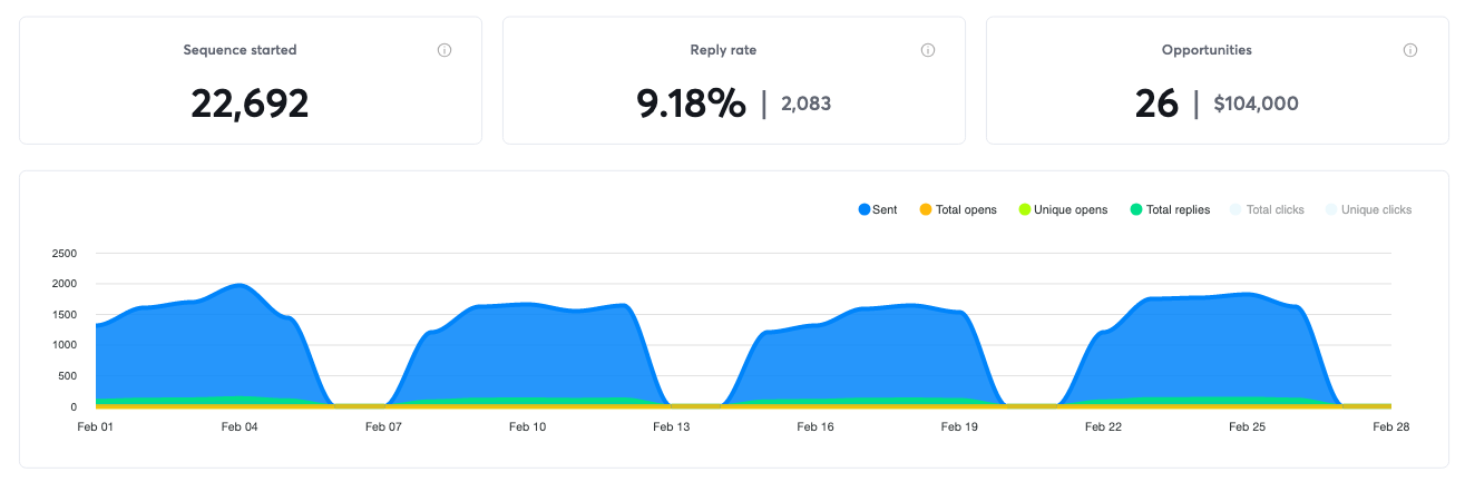 Campaign results for February 2021, 26 positive replies and $104,000 in pipeline