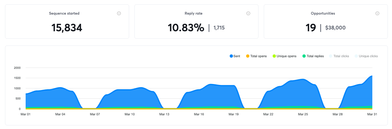 Campaign results for March 2021, 19 positive replies and $38,000 in pipeline