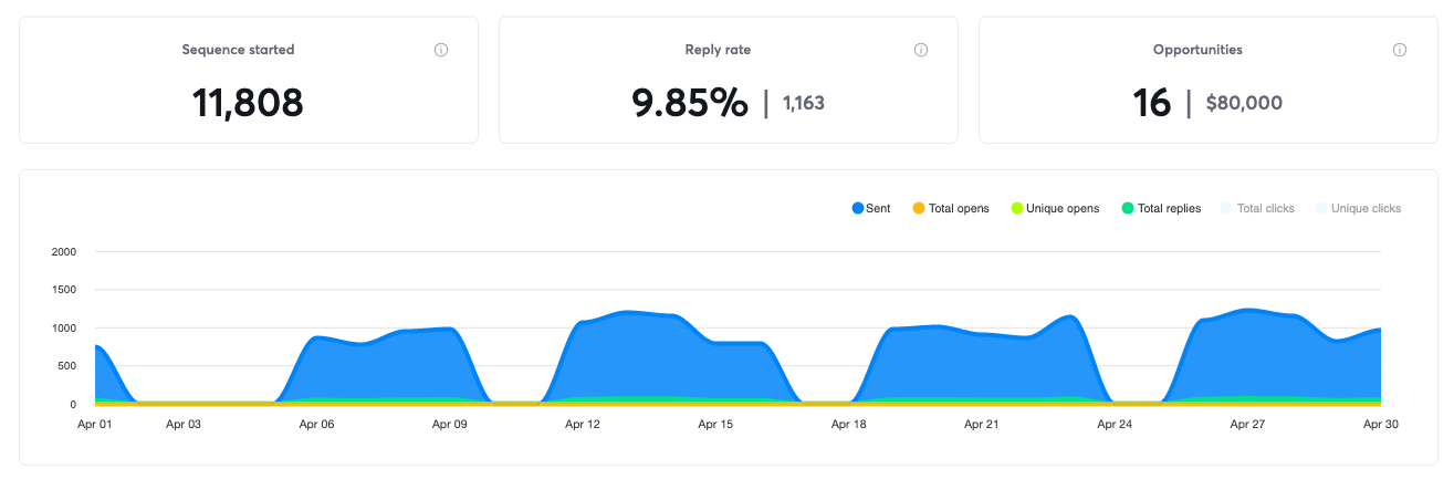 Campaign results for April 2021, 16 positive replies and $80,000 in pipeline