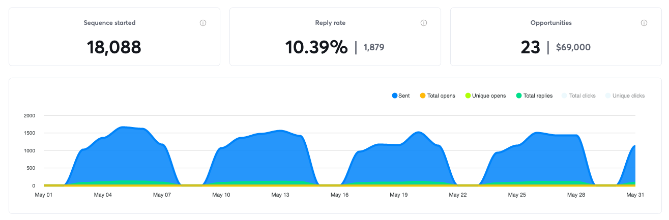 Campaign results for May 2021, 23 positive replies and $69,000 in pipeline