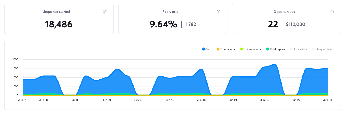 Campaign results for June 2021, 22 positive replies and $110,000 in pipeline