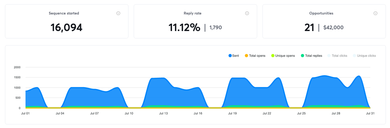 Campaign results for July 2021, 21 positive replies and $42,000 in pipeline