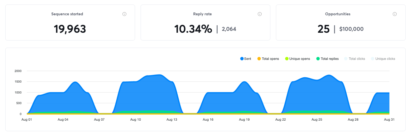 Campaign results for August 2021, 25 positive replies and $100,000 in pipeline