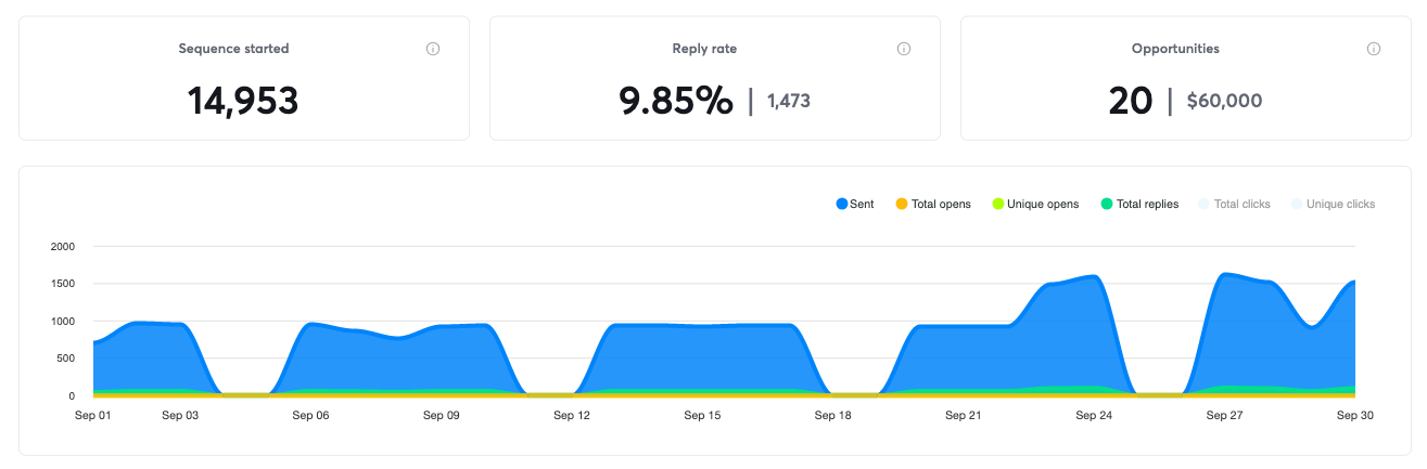 Campaign results for September 2021, 20 positive replies and $60,000 in pipeline