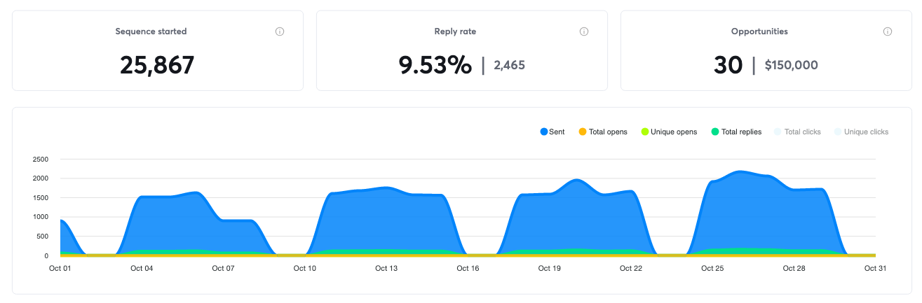Campaign results for October 2021, 30 positive replies and $150,000 in pipeline