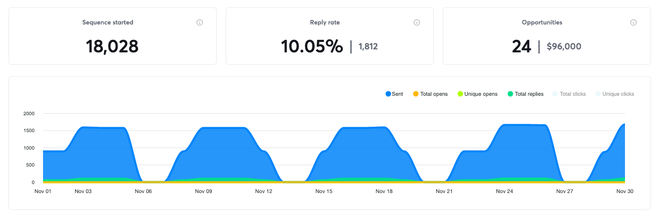 Campaign results for November 2021, 24 positive replies and $96,000 in pipeline