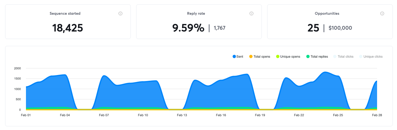 Campaign results for February 2022, 25 positive replies and $100,000 in pipeline