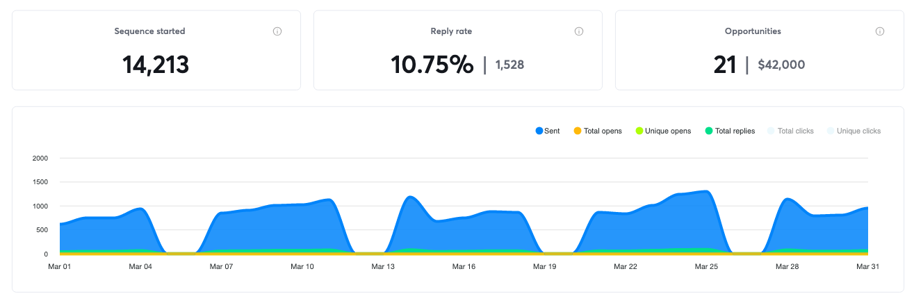 Campaign results for March 2022, 21 positive replies and $42,000 in pipeline