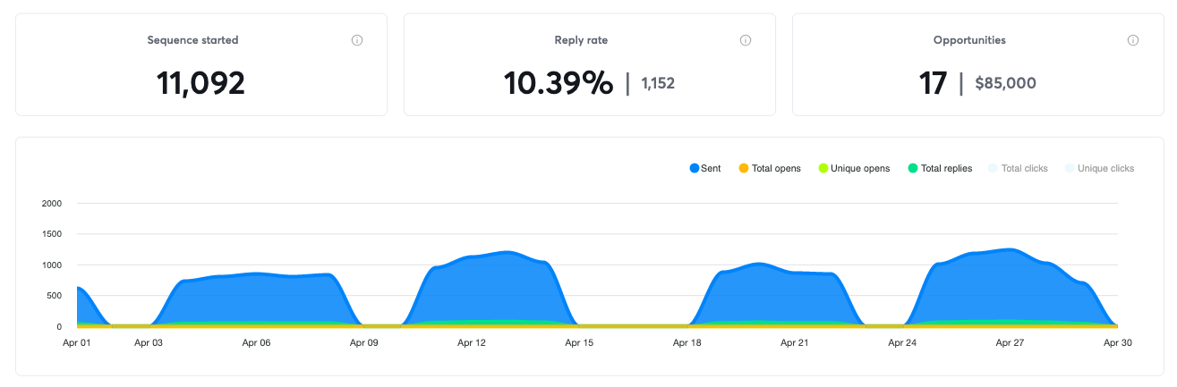 Campaign results for April 2022, 17 positive replies and $85,000 in pipeline