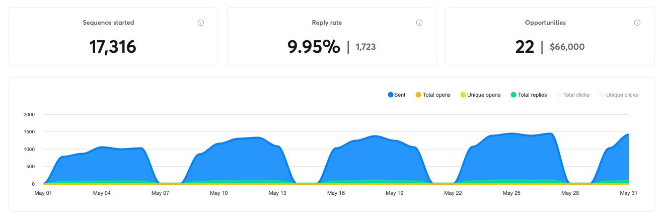 Campaign results for May 2022, 22 positive replies and $66,000 in pipeline