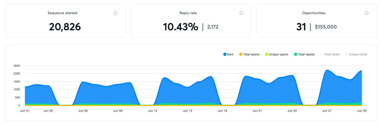 Campaign results for June 2022, 31 positive replies and $155,000 in pipeline
