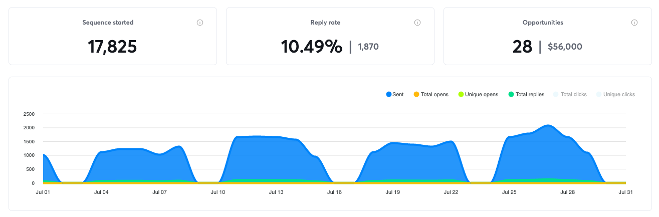 Campaign results for July 2022, 28 positive replies and $56,000 in pipeline
