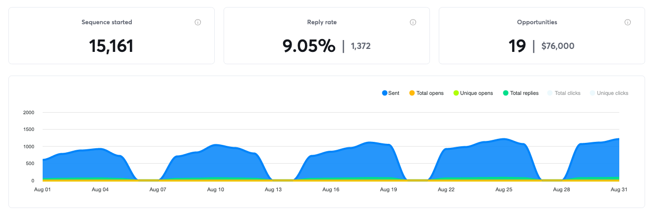 Campaign results for August 2022, 19 positive replies and $76,000 in pipeline
