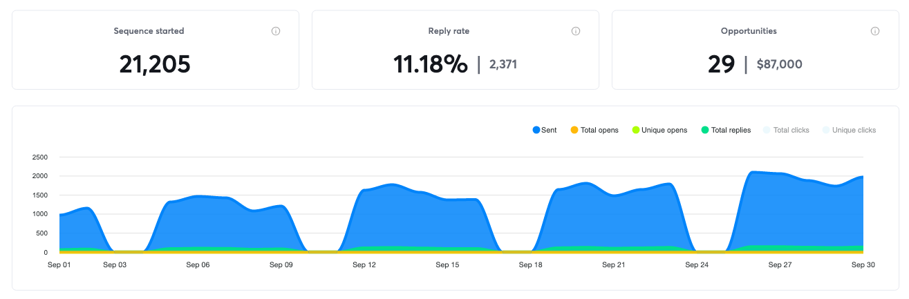 Campaign results for September 2022, 29 positive replies and $87,000 in pipeline
