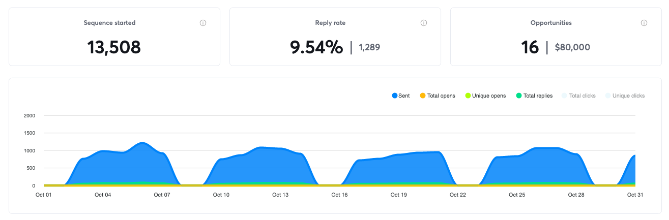 Campaign results for October 2022, 16 positive replies and $80,000 in pipeline