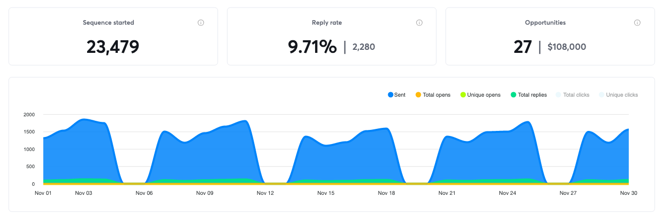 Campaign results for November 2022, 27 positive replies and $108,000 in pipeline