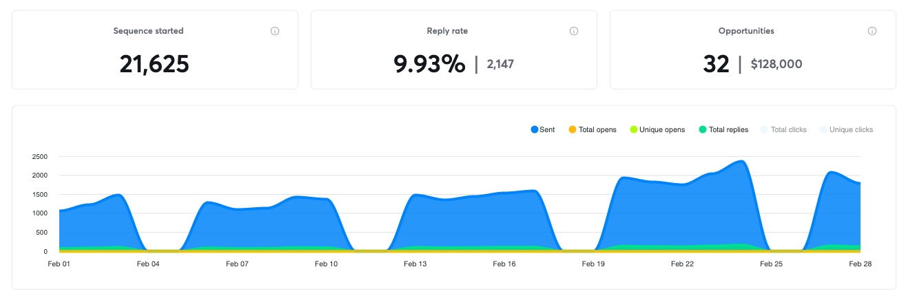 Campaign results for February 2023, 32 positive replies and $128,000 in pipeline