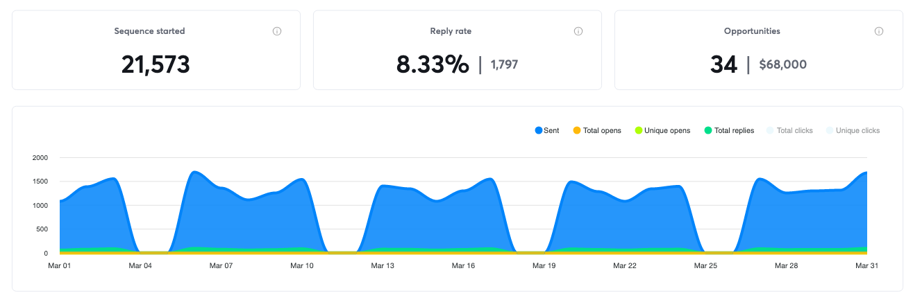 Campaign results for March 2023, 34 positive replies and $68,000 in pipeline