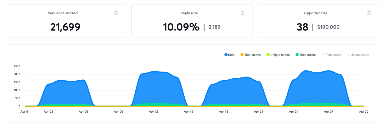 Campaign results for April 2023, 38 positive replies and $190,000 in pipeline