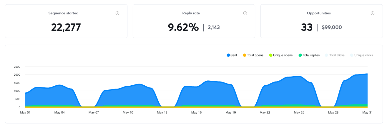 Campaign results for May 2023, 33 positive replies and $99,000 in pipeline