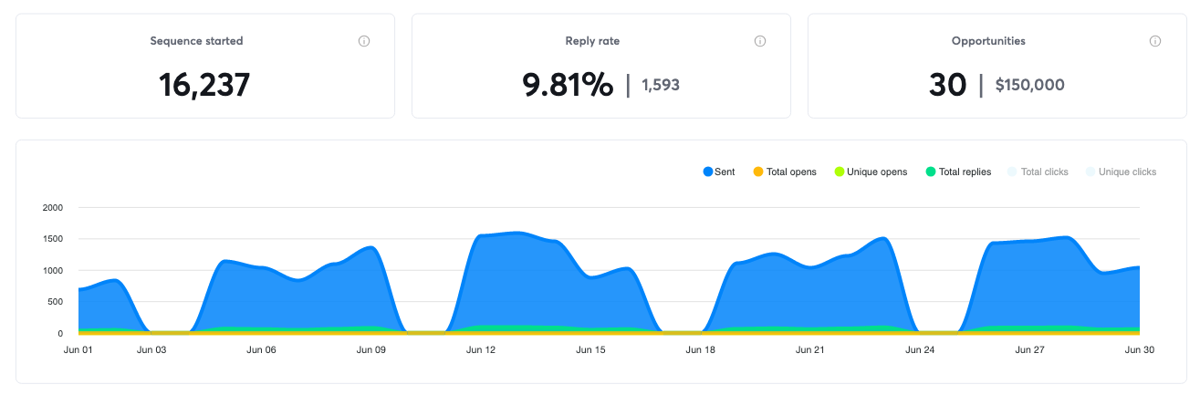 Campaign results for June 2023, 30 positive replies and $150,000 in pipeline