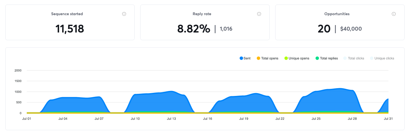 Campaign results for July 2023, 20 positive replies and $40,000 in pipeline