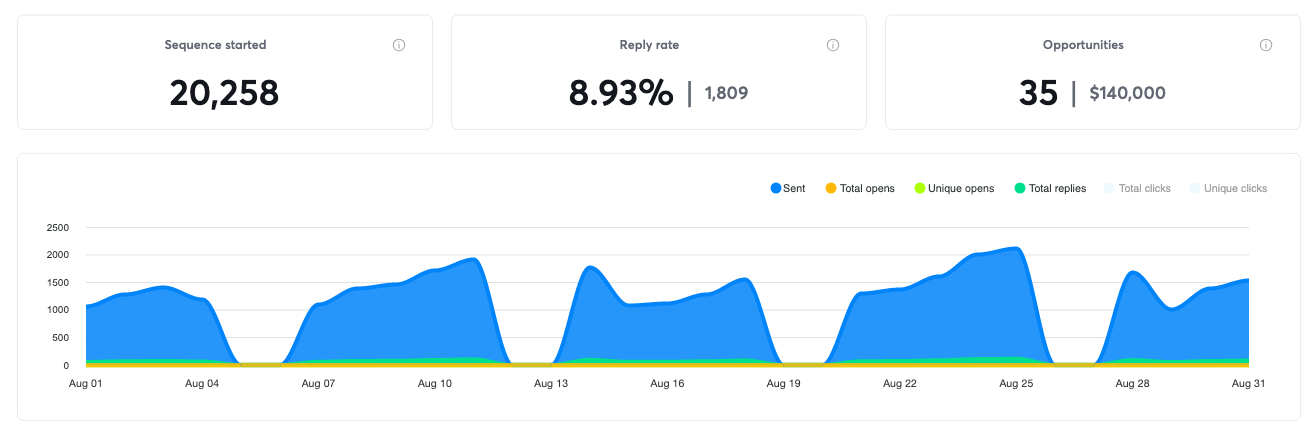 Campaign results for August 2023, 35 positive replies and $140,000 in pipeline