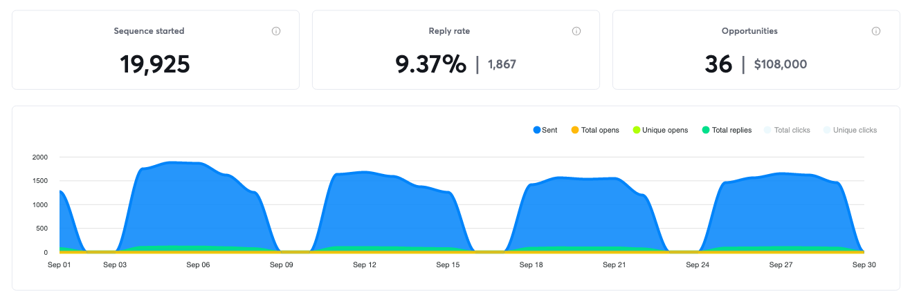 Campaign results for September 2023, 36 positive replies and $108,000 in pipeline