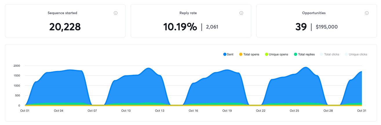 Campaign results for October 2023, 39 positive replies and $195,000 in pipeline