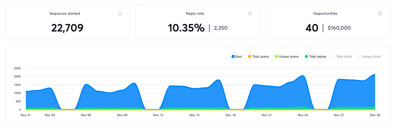 Campaign results for November 2023, 40 positive replies and $160,000 in pipeline